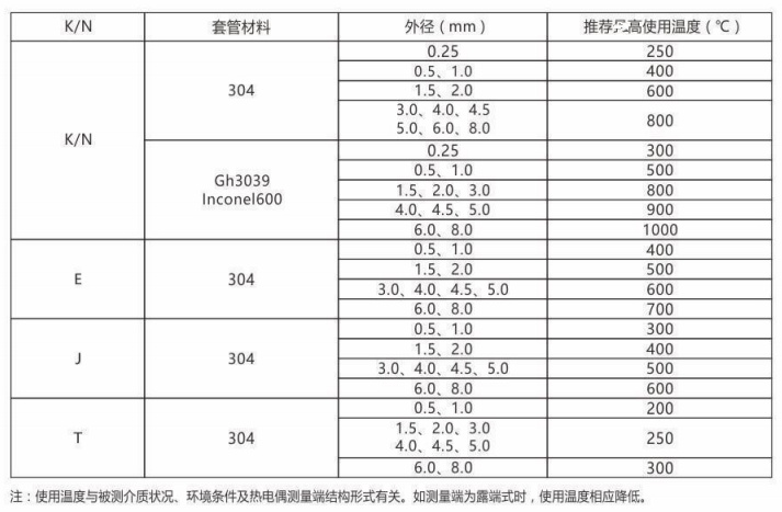 铠装热电偶/热电阻_http://www.rcf2011.com_通用温度传感器_第2张