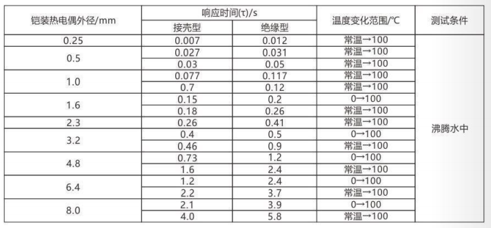 铠装热电偶/热电阻_http://www.rcf2011.com_通用温度传感器_第5张